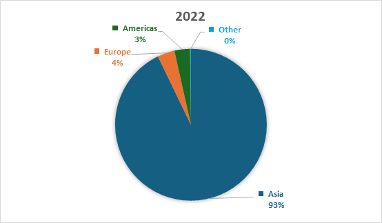 proimages/2025/_近三年營收占比(圓餅圖)-2022.png