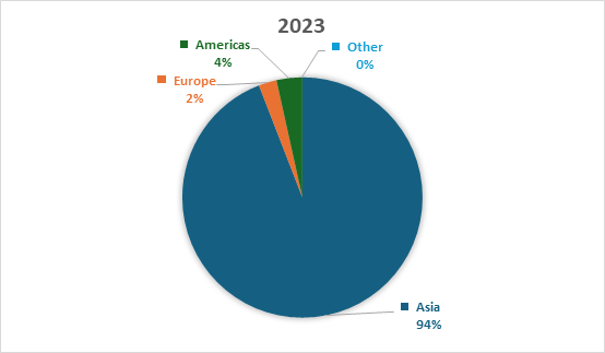 proimages/2025/_近三年營收占比(圓餅圖)-2023.png