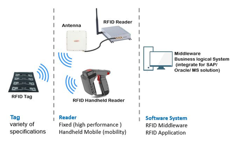 What is RFID system and how does it work between devices?=