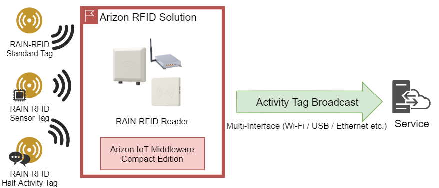 Middleware Embedded in RAIN RFID Reader