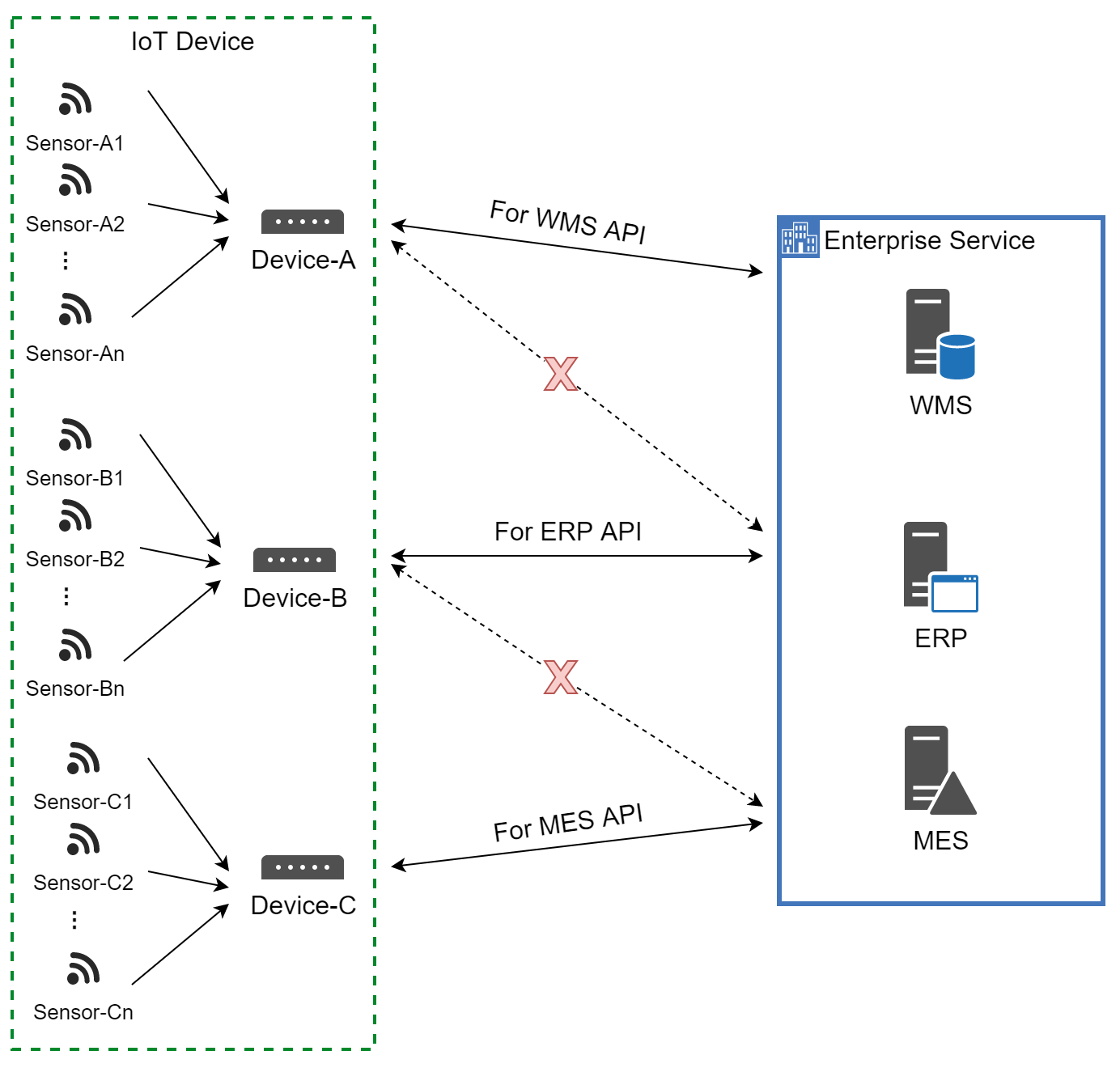 The Basic Framework of IoT and RFID Connection