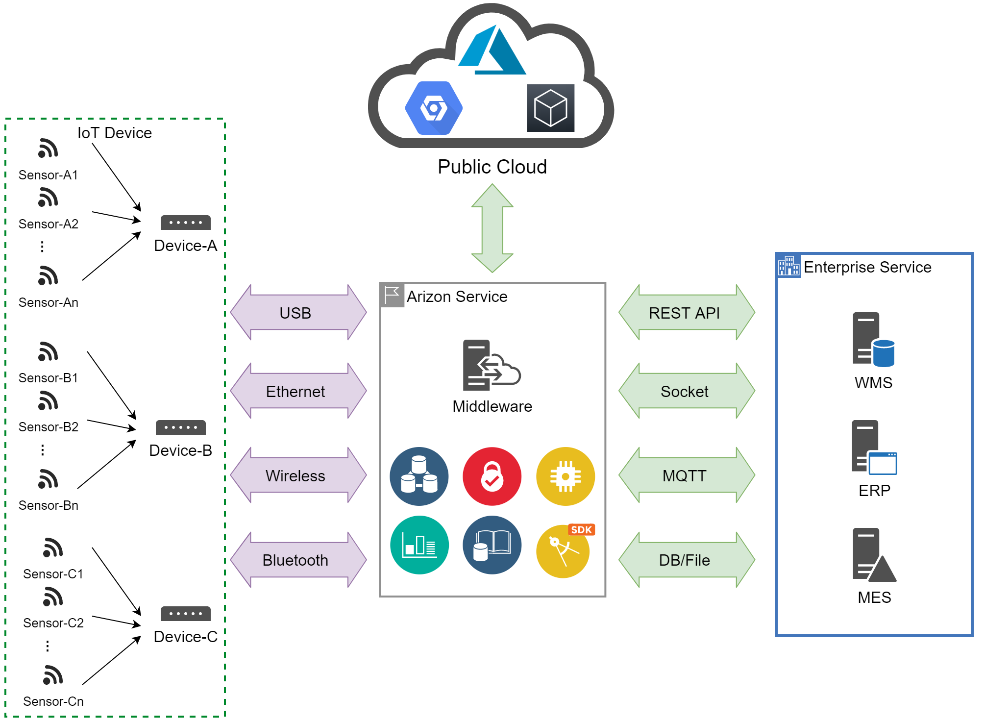 proimages/TECHNOLOGY_CENTER/複雜的IoT_RFID_架構(cloud).png