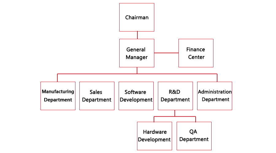 Manufacturing Company Organizational Chart