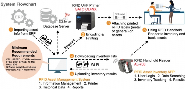 RAIN RFID proporciona una gestión de activos fiable y eficiente