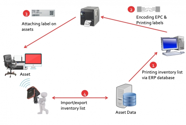 RAIN RFID brings more efficient asset management